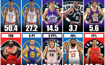 NBA-ын бүх цаг үеийн түүхэнд нэг улиралд хамгийн өндөр статистик үзүүлэлт дундчилсан тоглогчид.